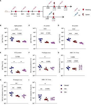 Heterologous booster vaccination enhances antibody responses to SARS-CoV-2 by improving Tfh function and increasing B-cell clonotype SHM frequency